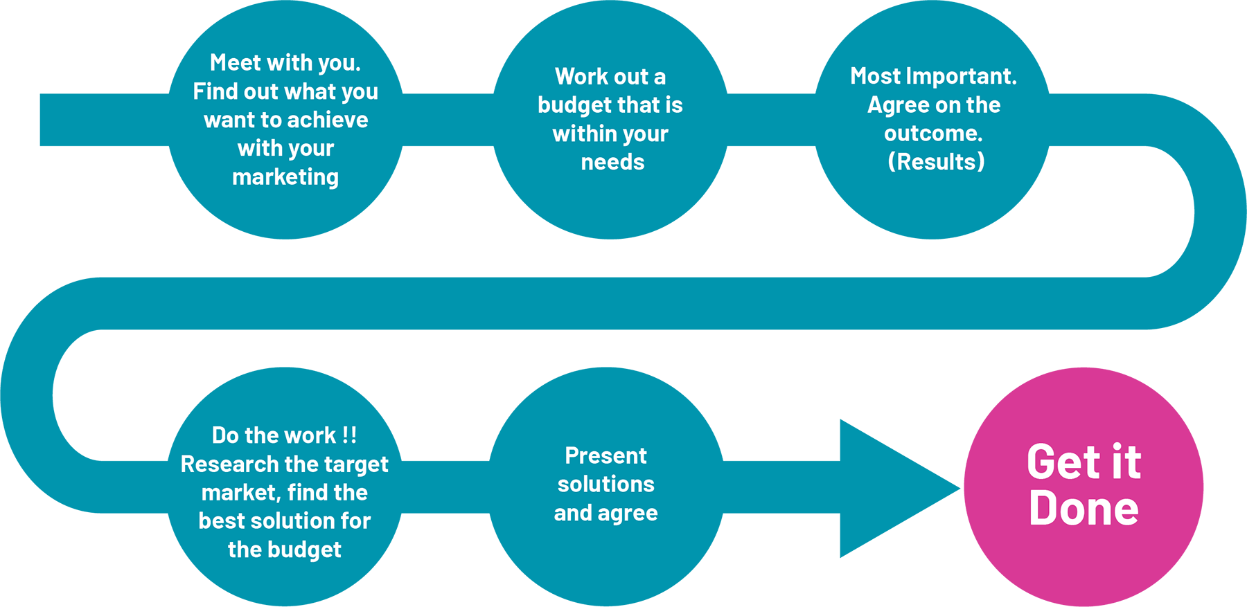 Our Steps to Success Jon Warner-Our Steps to Success Horizontal Flow Chart
